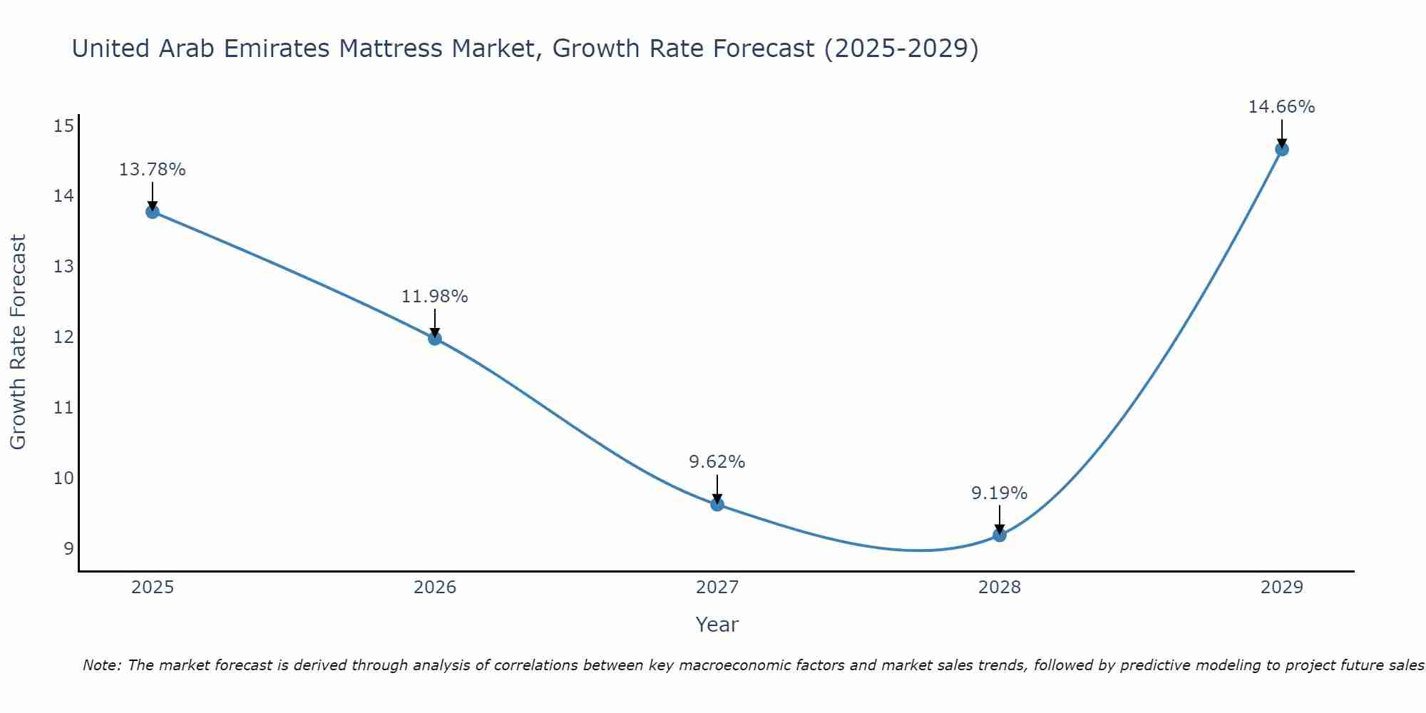 United Arab Emirates Mattress Market Growth Rate
